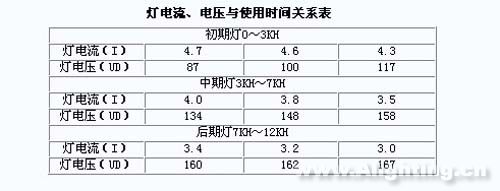 星空在线注册,星空(中国)电流,电压与使用时间关系表