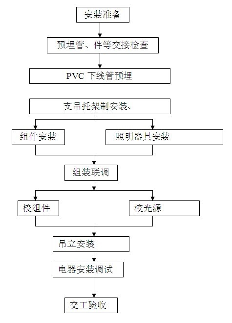 太阳能路星空在线注册,星空(中国)、太阳能庭院星空在线注册,星空(中国)安装施工流程图