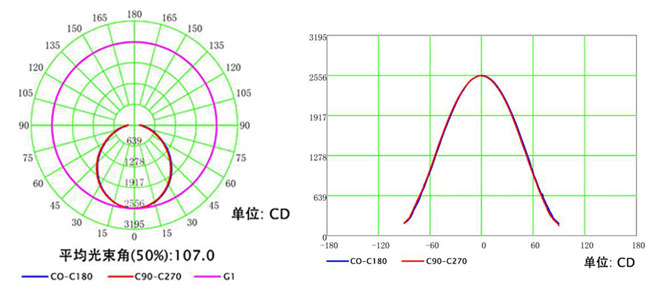 LED植物星空在线注册,星空(中国)配光曲线